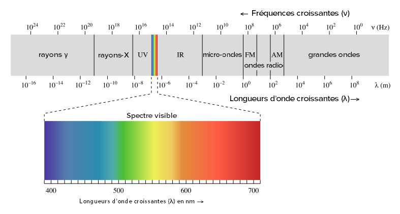 Spectre des ondes électromagnétiques